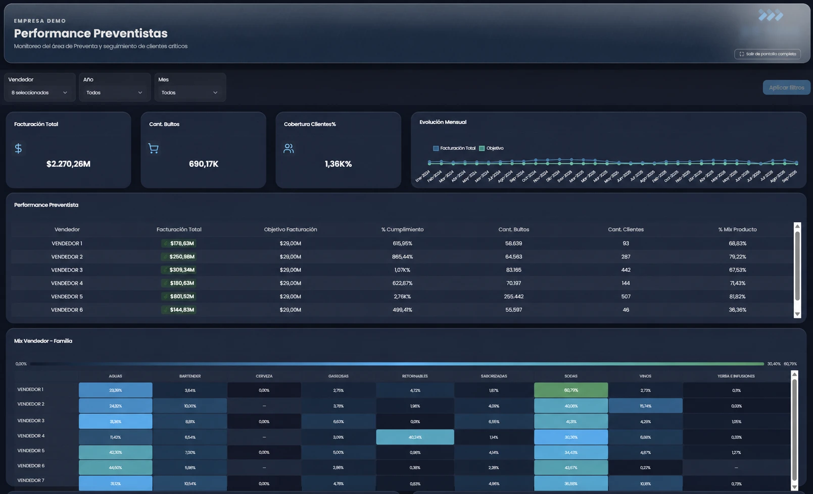 Dashboard de Performance Preventistas armado en la plataforma BIpartner