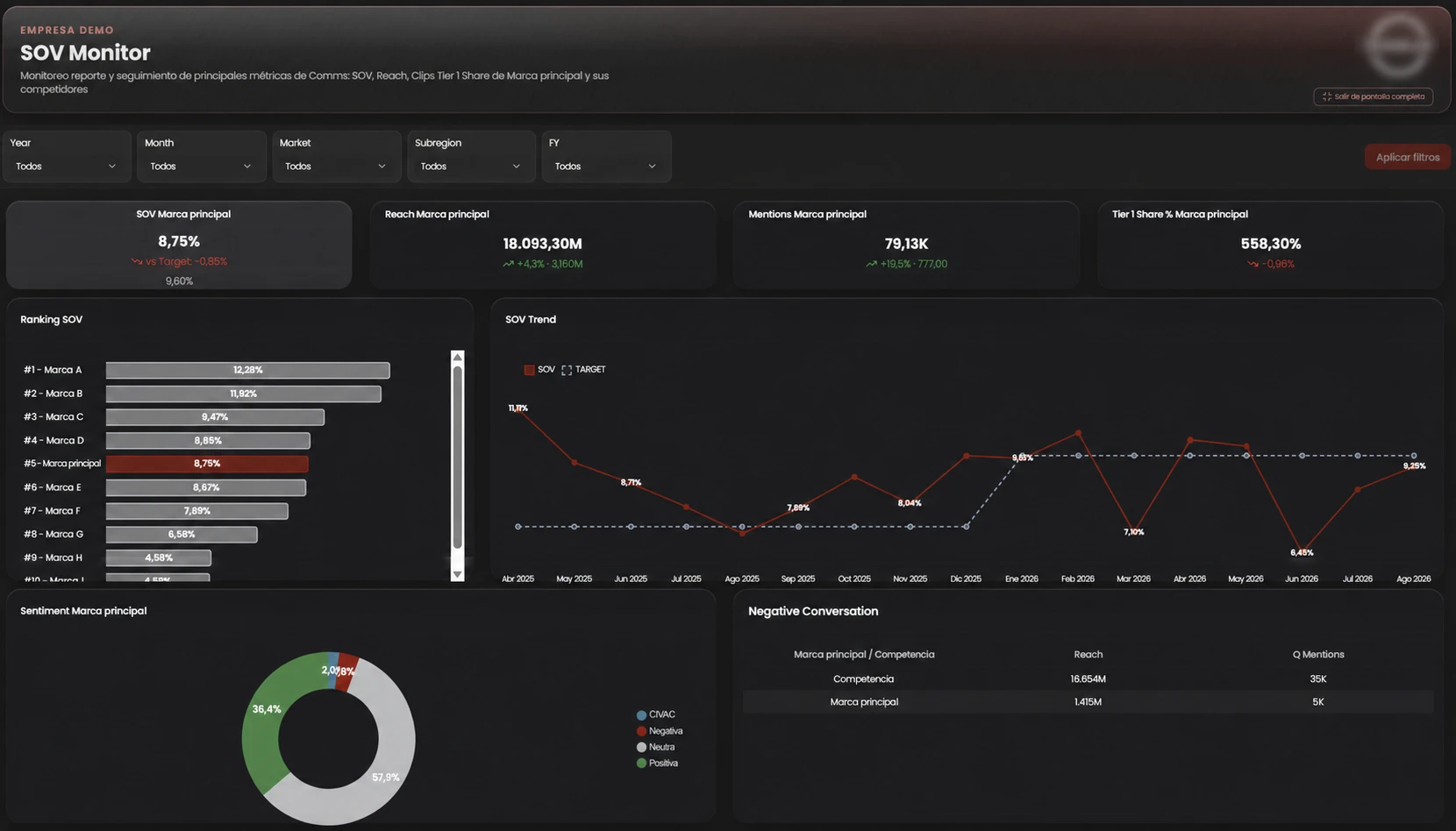 Dashboard SOV Monitor con seguimiento de marca en BIpartner